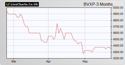 Bioventix share price chart