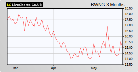 Brown (N.) Group share price chart