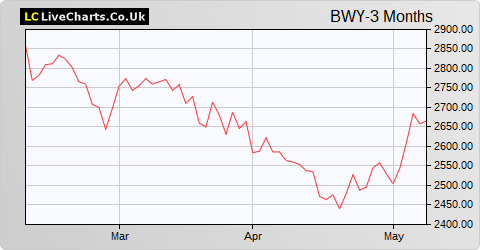 Bellway share price chart