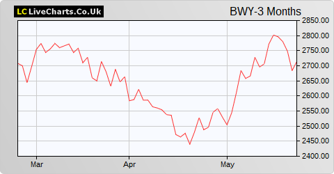 Bellway share price chart