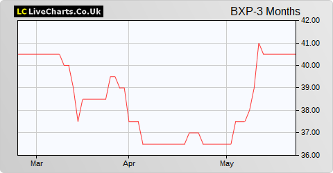 Beximco Pharmaceuticals Ltd. GDR (Reg S) share price chart