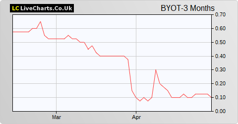 Byotrol share price chart