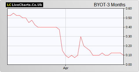 Byotrol share price chart