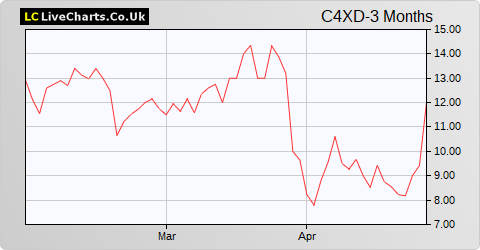 C4X Discovery Holdings share price chart
