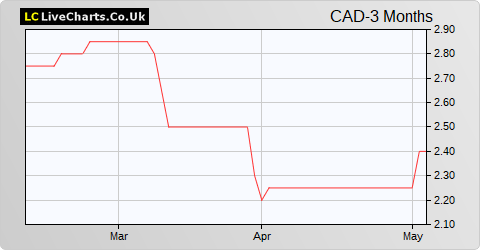 Cadogan Petroleum share price chart