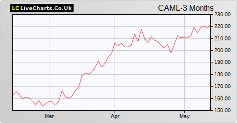 Central Asia Metals share price chart