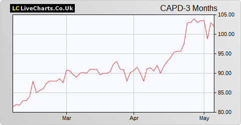 Capital Limited (DI) share price chart