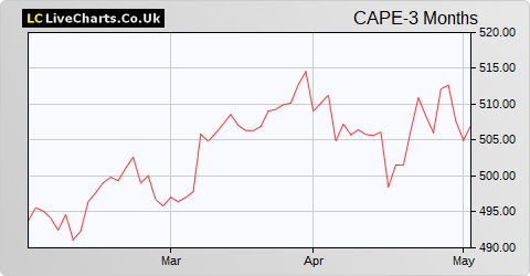 Cape Resources share price chart