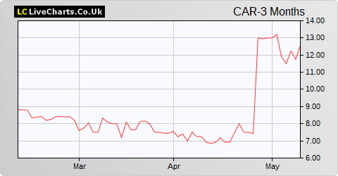 Carclo share price chart