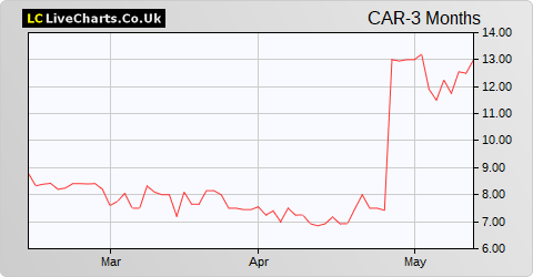 Carclo share price chart