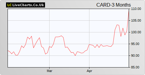Card Factory share price chart