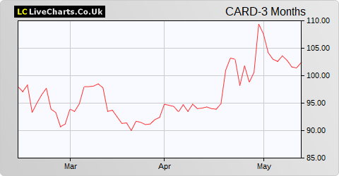 Card Factory share price chart