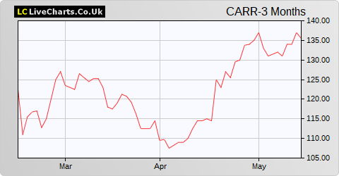 Carr's Group share price chart
