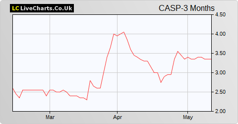 Caspian Sunrise share price chart