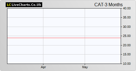 Catco Reinsurance Opportunities Fund Limited (DI) share price chart