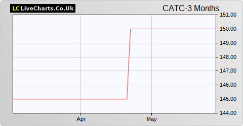 Catco Reinsurance Opportunities Fund Limited C Shs (DI) share price chart