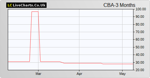 CEIBA Investments Limited NPV share price chart