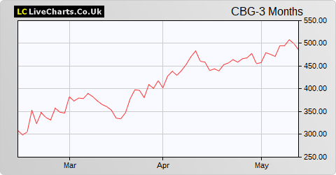 Close Brothers Group share price chart