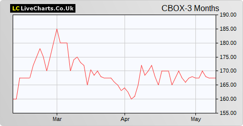 Cake Box Holdings share price chart