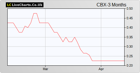Cubus Lux share price chart