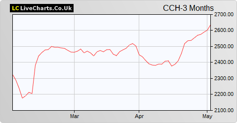 Coca-Cola HBC AG (CDI) share price chart