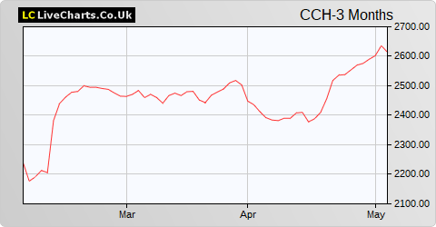 Coca-Cola HBC AG (CDI) share price chart