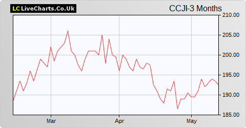 CC Japan Income & Growth Trust share price chart