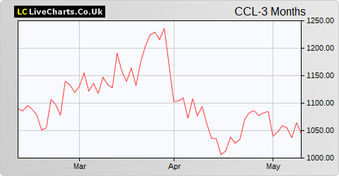 Carnival share price chart