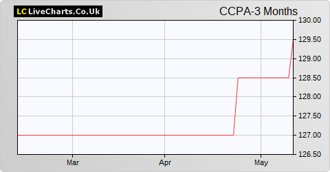 Celtic 6% Cnv Cum Prf share price chart