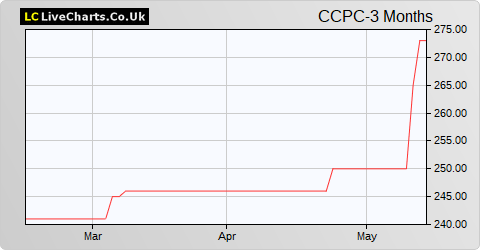 Celtic Cnv Pfd Ord share price chart