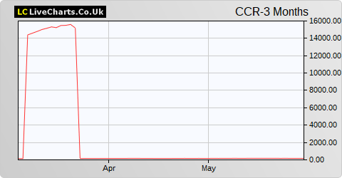 C&C Group share price chart