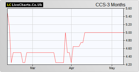 Crossword Cybersecurity share price chart