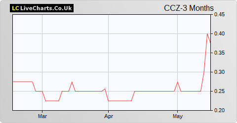 Castillo Copper Limited NPV (DI) share price chart