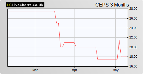 CEPS share price chart