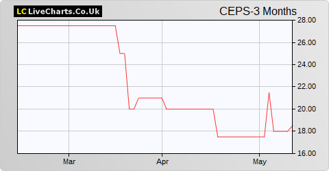 CEPS share price chart