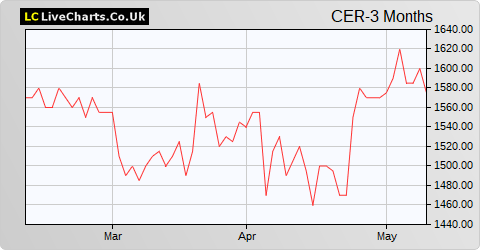 Cerillion share price chart