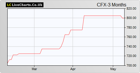 Colefax Group share price chart