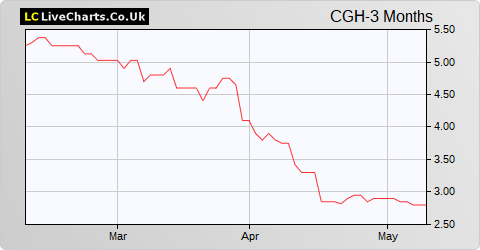 Chaarat Gold Holdings Ltd. (DI) share price chart