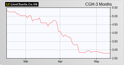 Chaarat Gold Holdings Ltd. (DI) share price chart