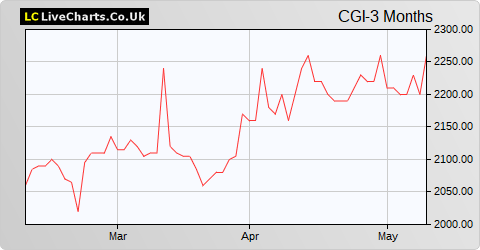 Canadian General Investments Ltd. share price chart