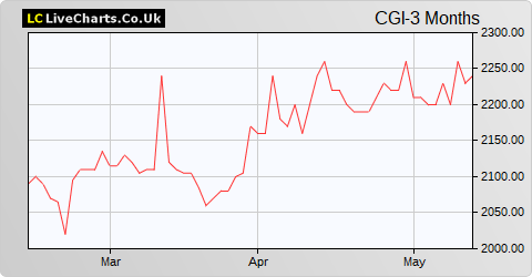 Canadian General Investments Ltd. share price chart