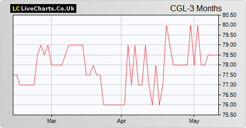 Catlin Group Ltd. share price chart