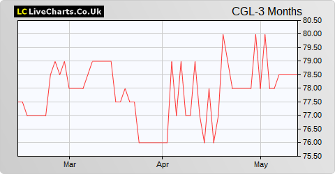 Catlin Group Ltd. share price chart