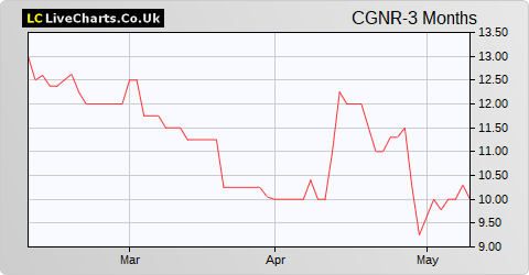 Conroy Gold & Natural Resources share price chart