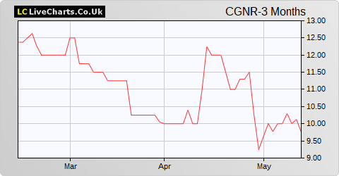 Conroy Gold & Natural Resources share price chart