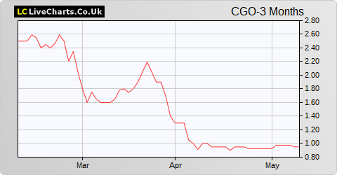 Contango Holdings share price chart