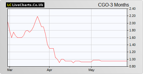 Contango Holdings share price chart