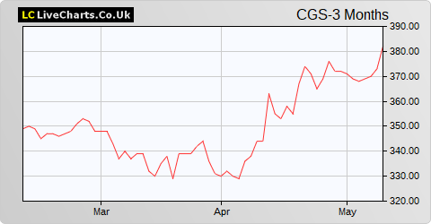 Castings share price chart