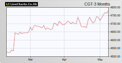 Capital Gearing Trust share price chart