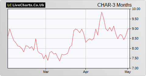 Chariot Oil & Gas Ltd. share price chart